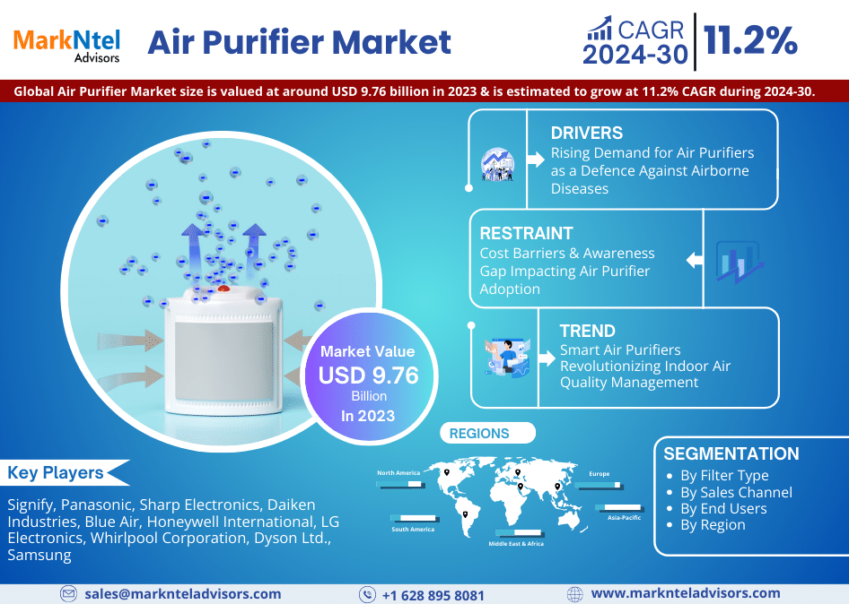2030, Air Purifier Market Analysis: Share, Growth, & Trends