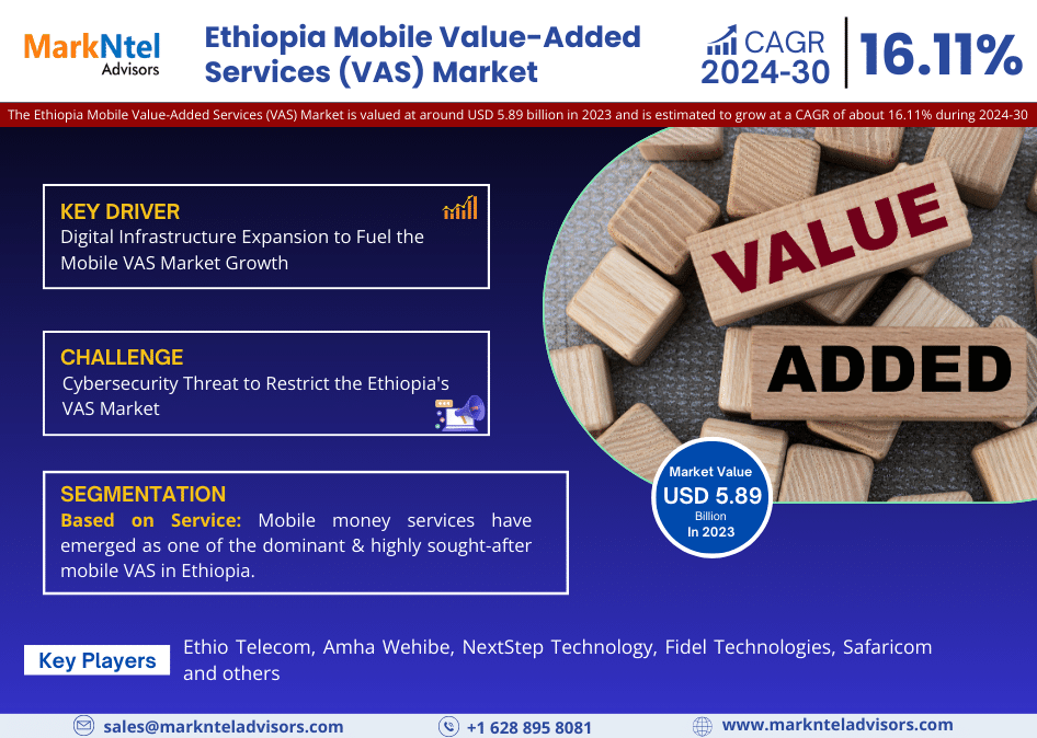 Ethiopia Mobile Value-Added Services (VAS) Market Share,