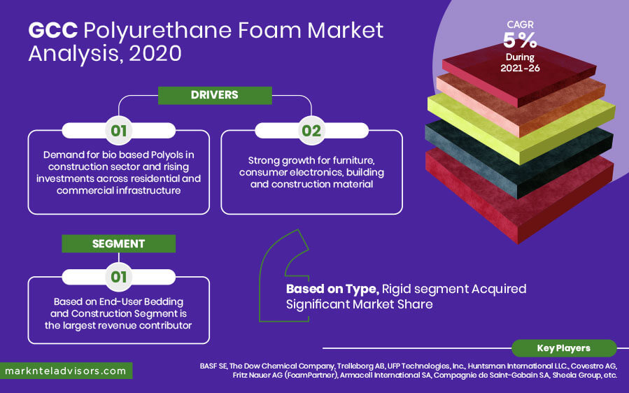 GCC Polyurethane Foam Market Future Outlook 2020-25