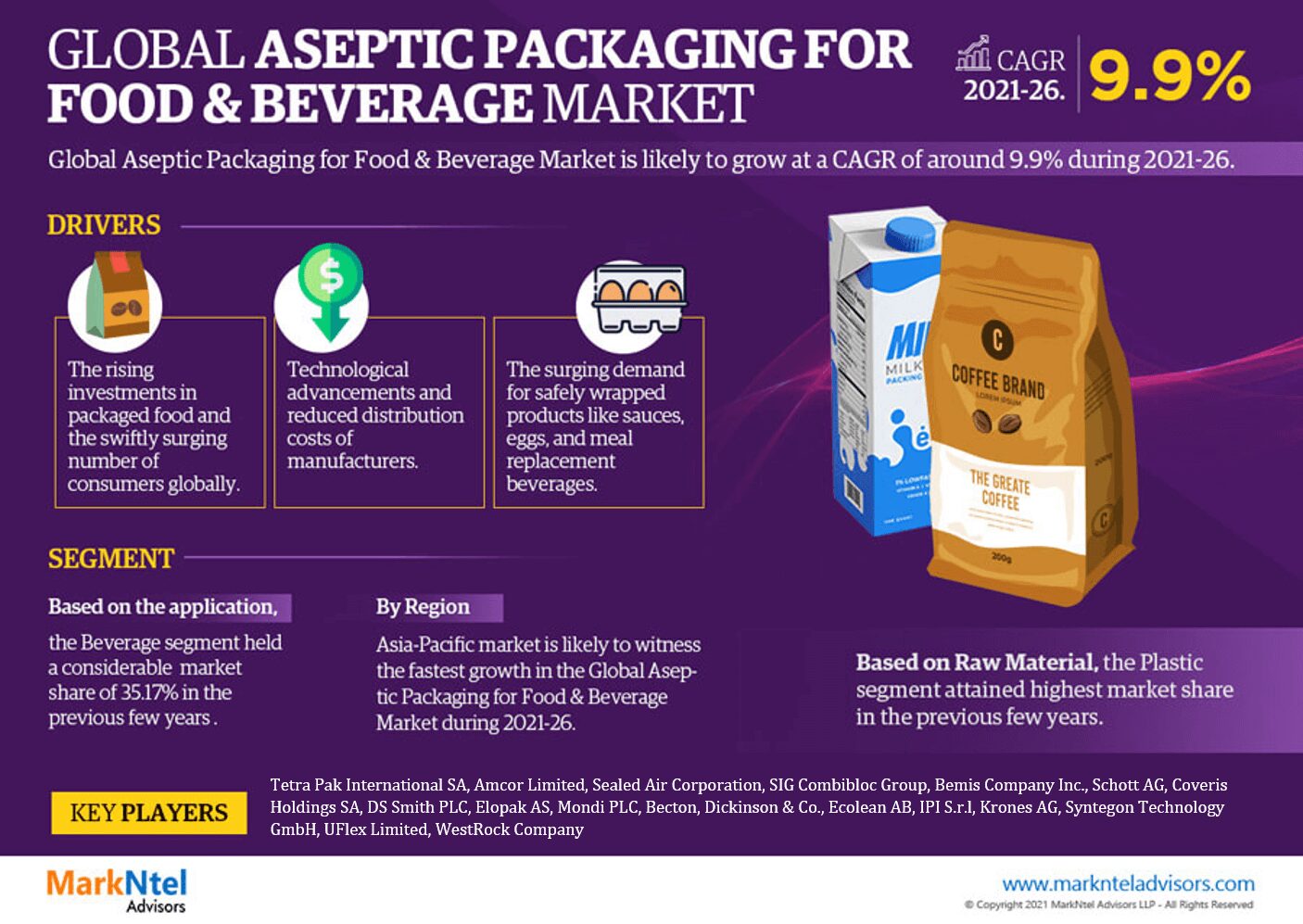 Global Aseptic Packaging for Food & Beverage Market Insights: Showcasing a CAGR of 9.9% – MarkNtel Advisors