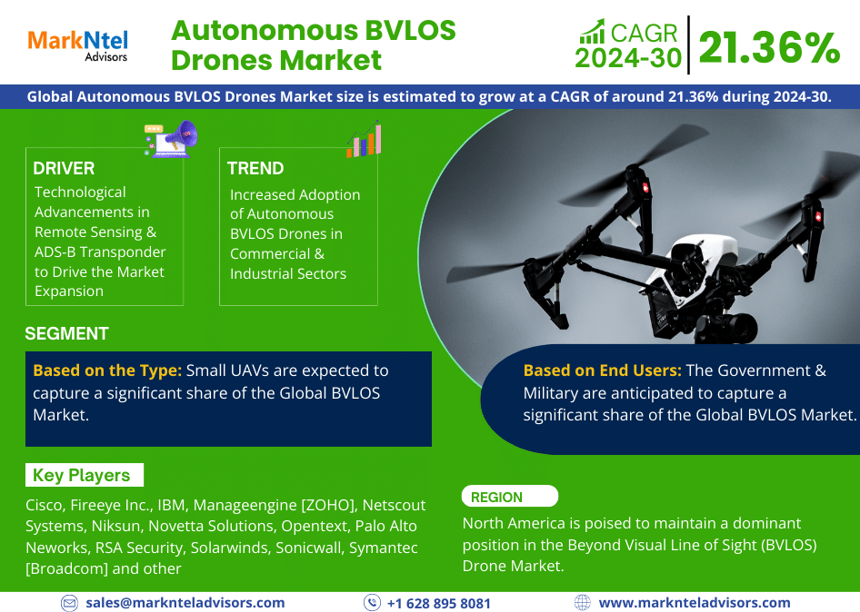 Unveiling the Future: Autonomous BVLOS Drones Market Forecast by 2030, Featuring a CAGR of 21.36% – MarkNtel Advisors