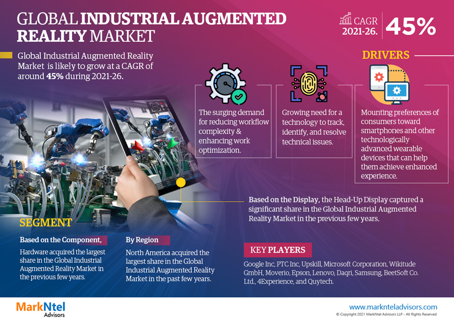 Emerging Trends and Key Drivers Fueling the Industrial Augmented Reality Market Growth forecast 2026: With a Striking CAGR of 45% – MarkNtel Advisors