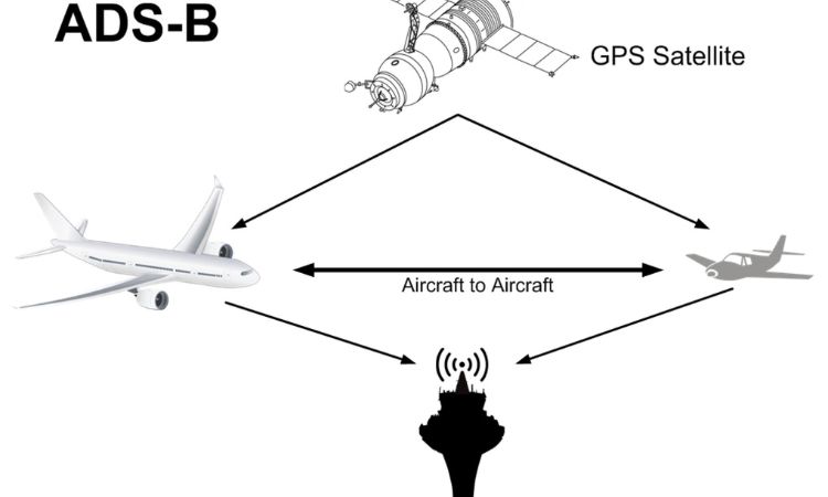 The Role of Automatic Dependent Surveillance-Broadcast (ADS-B) Market in Next-Generation Air Traffic Management