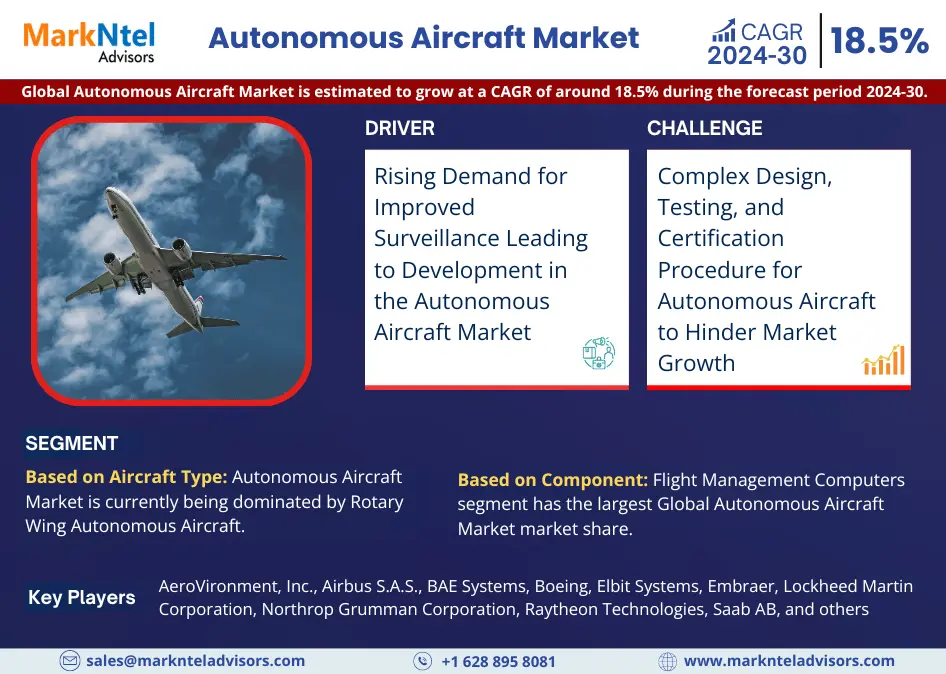 Autonomous Aircraft Market Anticipates Robust 18.5% CAGR for 2024-30