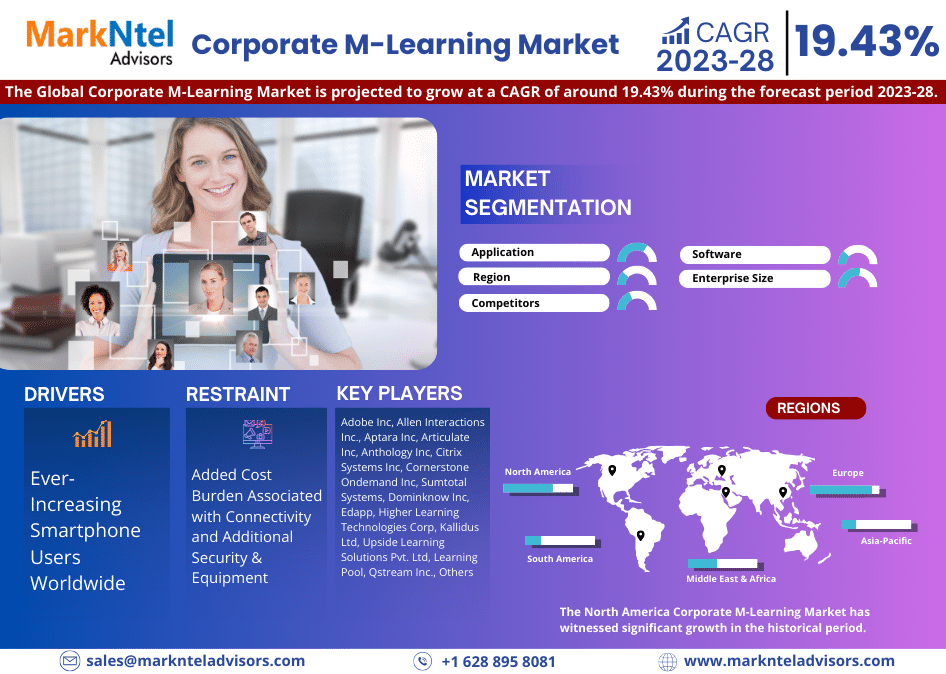 Corporate M-Learning Market Anticipates Robust 19.43% CAGR for 2023-28