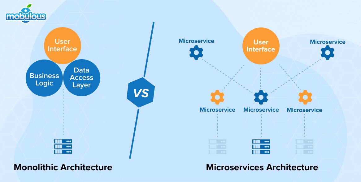 Monolithic vs. Microservices: Which is Best for Build Apps?